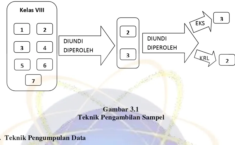 Gambar 3.1 Teknik Pengambilan Sampel 