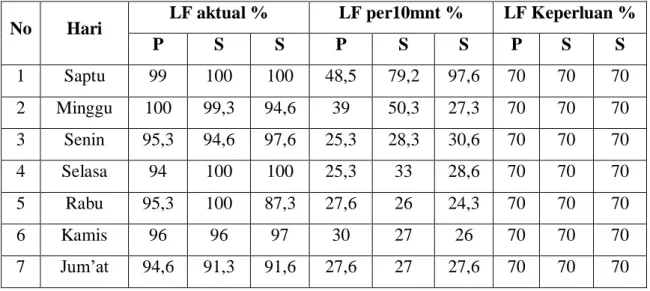 Tabel 4.2 hasil Rata – Rata  load faktor aktual dan per10menit. 