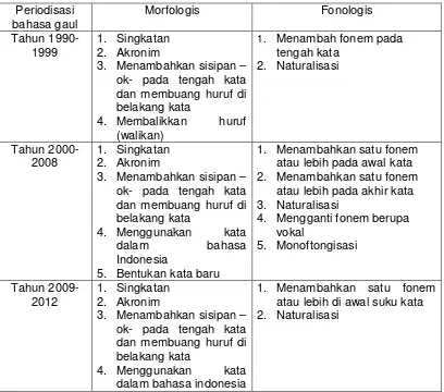 Tabel 9. Perbandingan Hasil Proses Pembentukan Kosakata Bahasa GaulTahun 1990-2012.