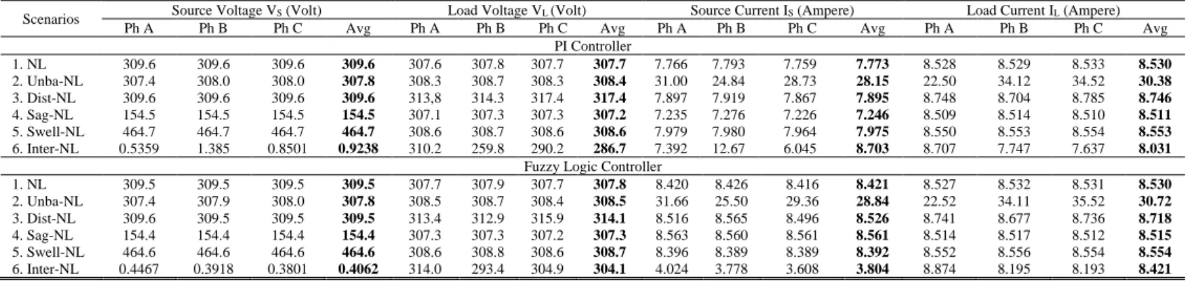 Table  III  shows  that  UPQC  supplied  by  PV  without  BES  in  3P3W  system  with  PI  and  FLC  control  for  interference  scenarios  1  to  5  is  able  to  result  stable  average  load  voltages  above  310  volt