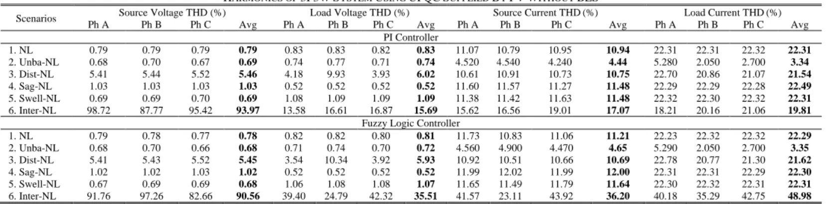 Table  IV  indicates  that  UPQC  supplied  by  PV  using  BES  in  3P3W  system  with  PI  and  FLC  controls  for  scenarios  1  to  5  is  able  to  produce  average  load  voltage  above  307  V