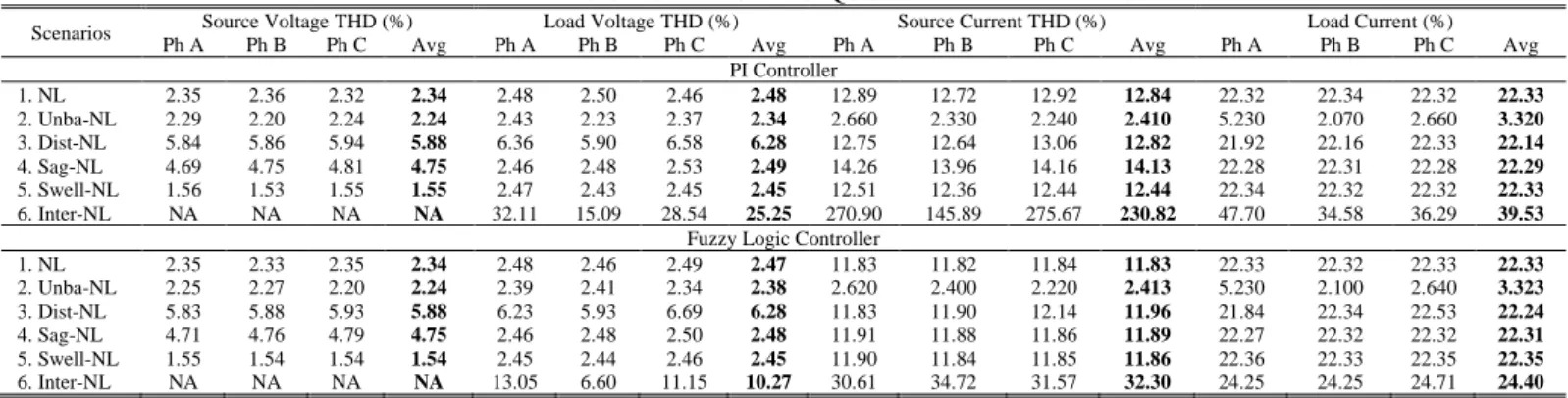 Table  V  presents  that  the  average  THD  of  load  voltage  (V L )  of  UPQC  supplied  by  PV  without  BES  in  3P3W for interference scenarios 1 to 5 using PI control is  within limits prescribe in IEEE 519