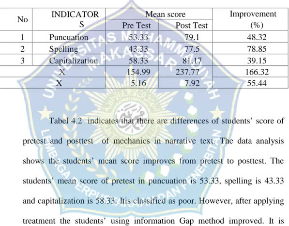 Tabel 4.2 indicates that there are differences of students’ score of pretest  and  posttest of  mechanics  in  narrative  text