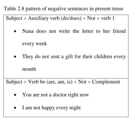 Table 2.9 Pattern of interrogative sentences in simple present tense  Auxiliary verb (do/does) + Subject + Verb 1 