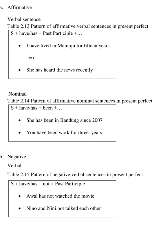 Table 2.13 Pattern of affirmative verbal sentences in present perfect  S + have/has + Past Participle +… 