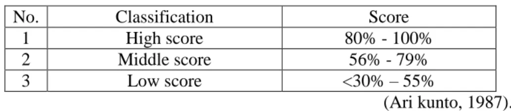 Table 3.2 Classification score in percentage 