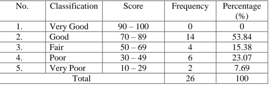 Table 4.1 The Students‟ Score in Simple Present Tense  No.  Classification  Score  Frequency  Percentage 