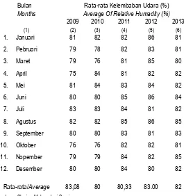 Tabel  1.9. Table Rata-rata Kelembaban Udara setiap Bulan di Distrik Teluk Ampimoi Tahun 2009-2013/ Average of Relative Humidity by Month in Teluk Ampimoi District, 2009-2013  