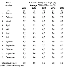 Table Ampimoi tahun 2009-2013/ Average of Wind Velocity by Month in Teluk Ampimoi District, 2009-2013 