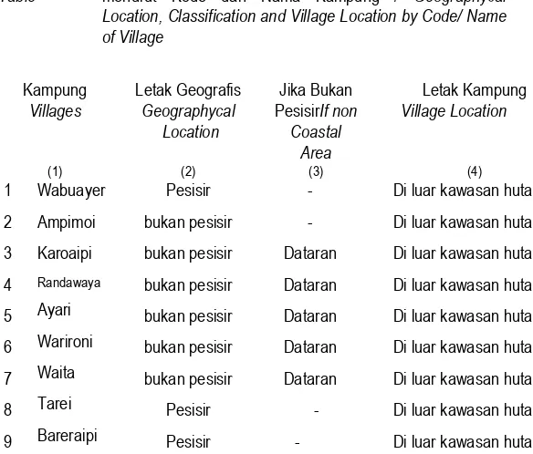 Table menurut Kode dan Nama Kampung / Geographycal Location, Classification and Village Location by Code/ Name 
