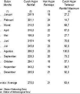 Table setiap Bulan di Distrik Teluk Ampimoi Tahun 2013/ Number of Rainfall, Raindays and Rainfall Maximum by Month in 