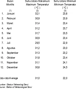 Table Teluk Ampimoi Tahun 2013/ Maximum and Minimum Temperatures by Month in Teluk Ampimoi District, 2013 
