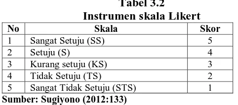 Tabel 3.2 Instrumen skala Likert 