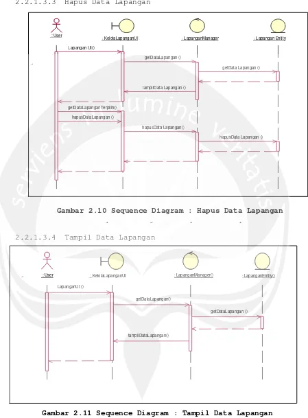 Gambar 2.10 Sequence Diagram : Hapus Data Lapangan