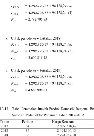 Tabel 3.13  Tabel Peramalan Jumlah Produk Domestik Regional Bruto (PDRB) Kabupaten 