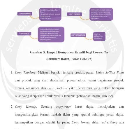 Gambar 5: Empat Komponen Kreatif bagi Copywriter