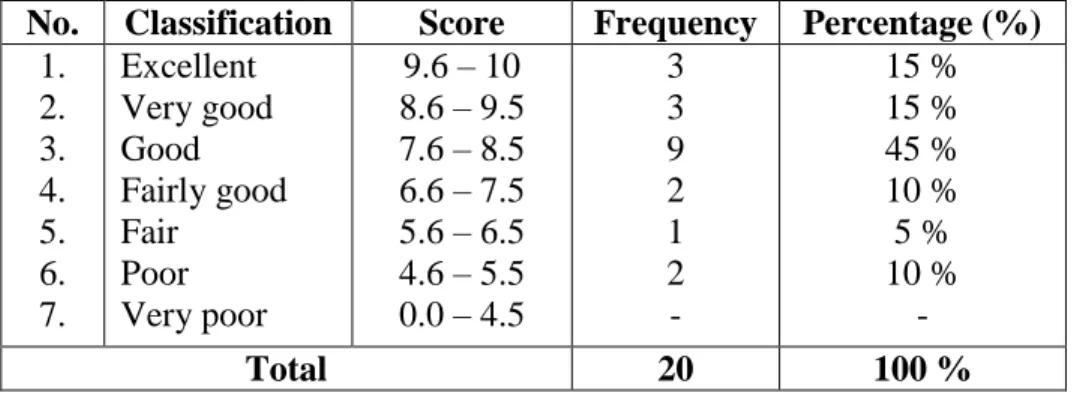 Table 2: The rate percentage of the students’ score of post-test  No.  Classification  Score  Frequency  Percentage (%) 