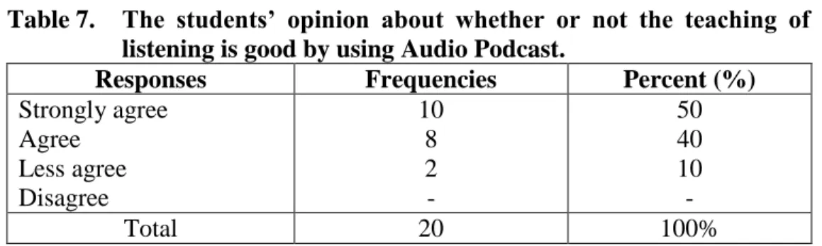 Table 6. The students’ opinion about whether or not the  Audio  Podcast  are enjoyable in learning listening