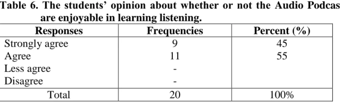 Table 5 shows that most of the students  were interested in  learning listening  by using  Audio Podcast