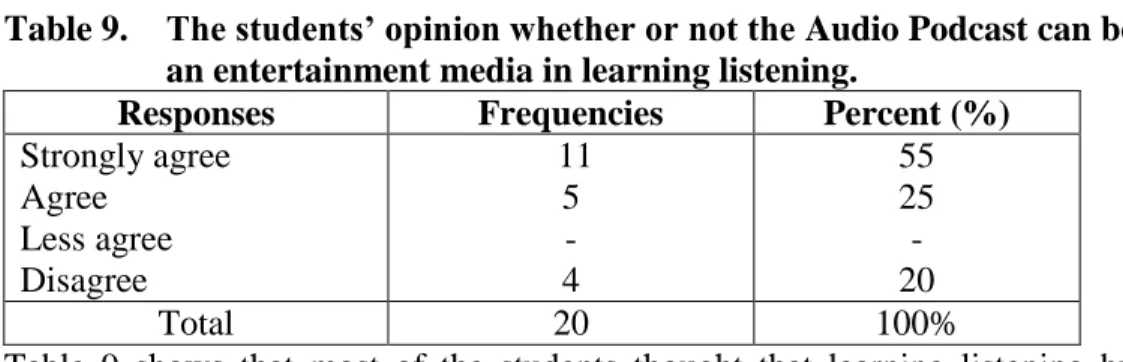 Table 8. The students’ opinion about whether or not the  Audio  Podcast  can be alternative media in learning listening