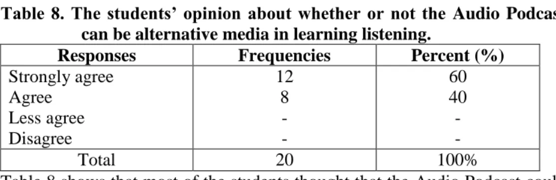 Table 7 shows that most of the students thought that Audio Podcast were very  good  used  in  teaching  listening