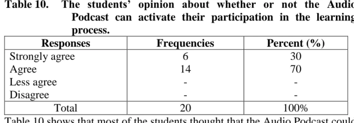 Table 10.   The  students’  opinion  about  whether  or  not  the  Audio  Podcast  can  activate  their  participation  in  the  learning  process