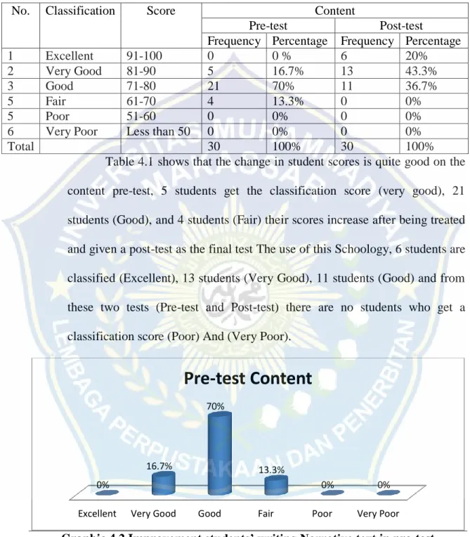 Table 4.1 Classification of Content (Pre-test and Post-test) 