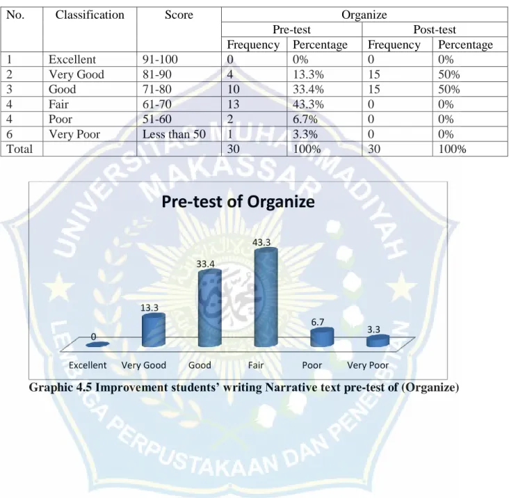 Table 4.4 the percentage of students’ writing skill term of organization 