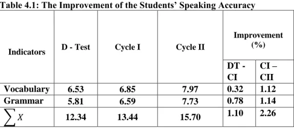 Table 4.1: The Improvement of the Students’ Speaking Accuracy