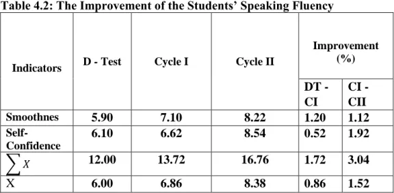 Table 4.2: The Improvement of the Students’ Speaking Fluency 
