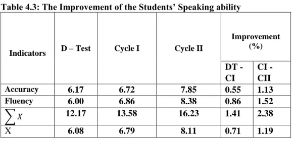Table 4.3: The Improvement of the Students’ Speaking ability 