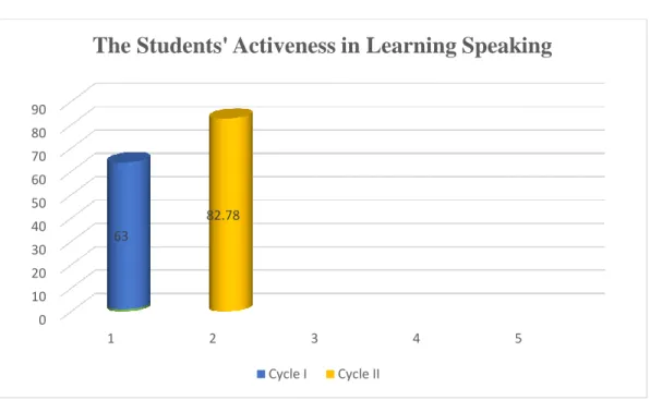 Figure 4.4: The students’ activeness in learning speaking. 