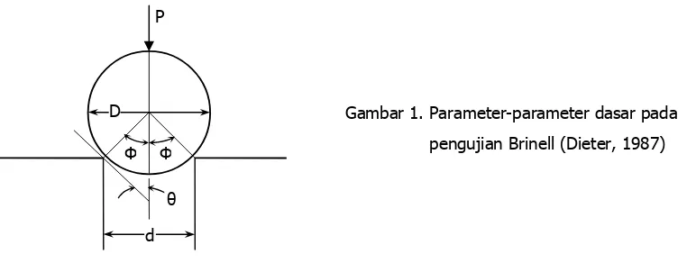 Gambar 1. Parameter-parameter dasar pada 