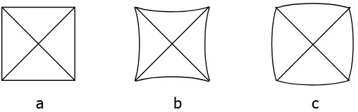 Gambar 3. Tipe-tipe lekukan piramid intan: (a) lekukan yang sempurna, (b) lekukan bantal jarum, (c) 