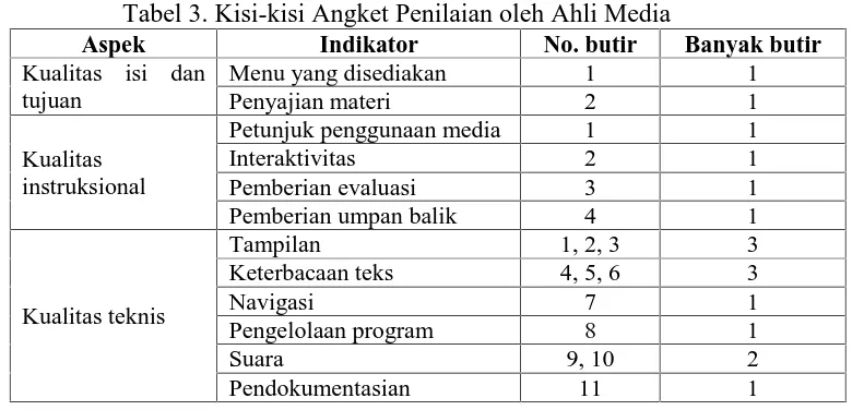 Tabel 3. Kisi-kisi Angket Penilaian oleh Ahli MediaIndikatorMenu yang disediakan