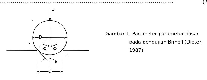 Gambar 1. Parameter-parameter dasar 
