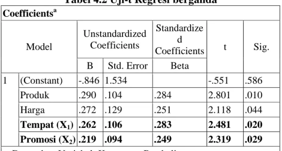 Tabel 4.2 Uji-t Regresi berganda  Coefficients a