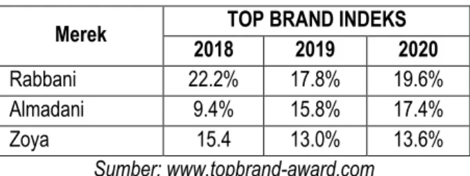 Tabel 1. Top Brand Indeks 2018 - 2020 
