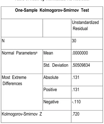 Table 3. Hasil Uji Normalitas KS Residual  One-Sample iKolmogorov-Smirnov iTest 