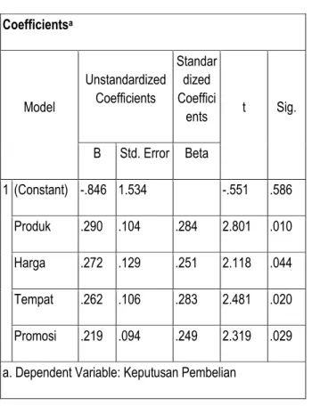 Table 4. Uji-t Regresi berganda  Coefficients a