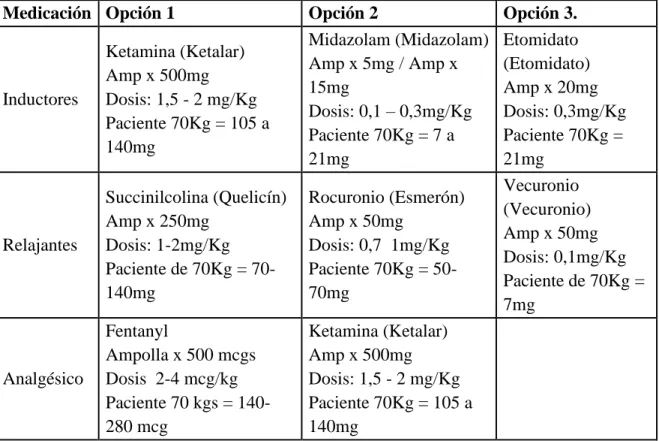 Tabla 1. Medicamentos recomendados para secuencia rápida de intubación  orotraqueal 
