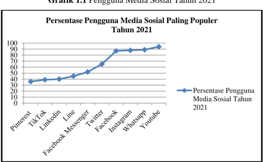 Grafik 1.1 Pengguna Media Sosial Tahun 2021 