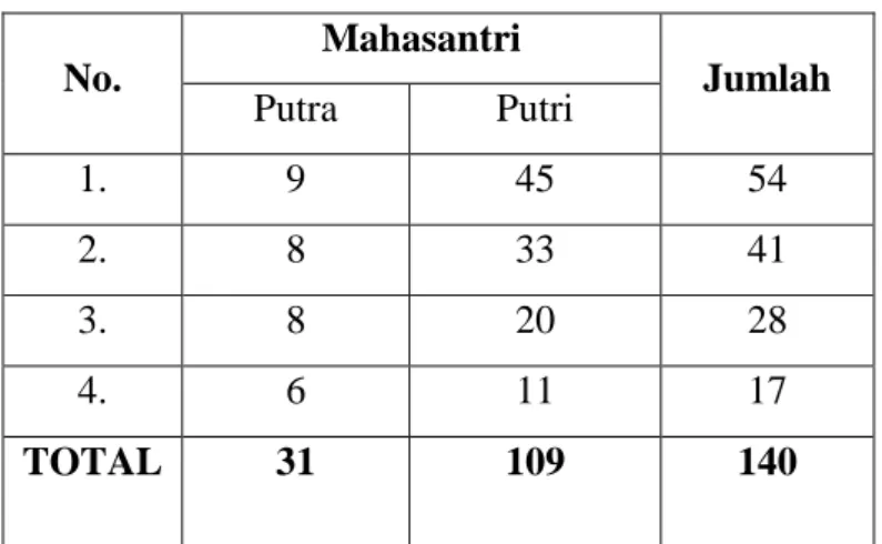 Tabel 3.1 Populasi Mahasantri Ma‟had Al-Jamiah IAIN   Bengkulu 2020/2021  