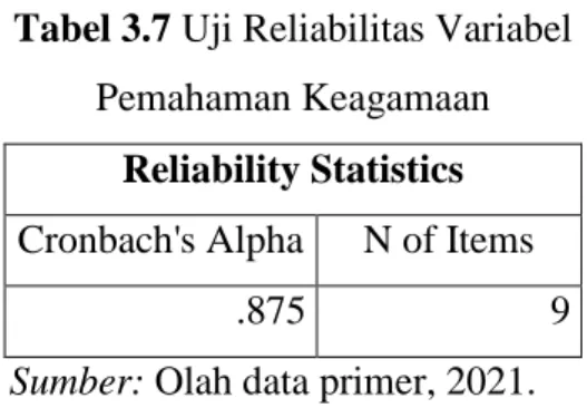 Tabel 3.7 Uji Reliabilitas Variabel   Pemahaman Keagamaan  