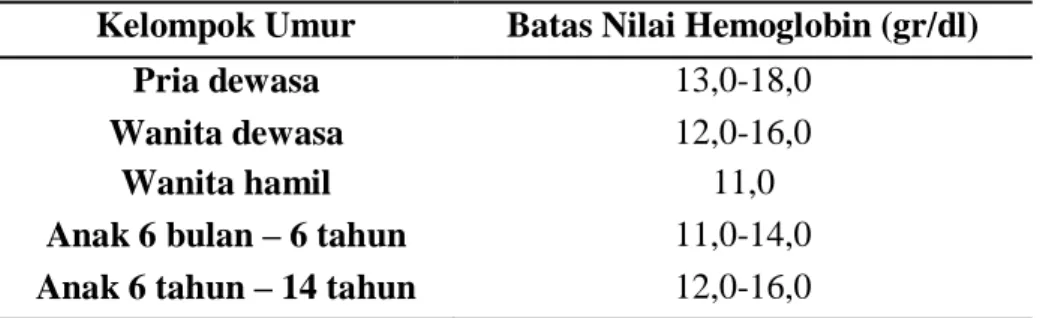 Tabel 2.2.5 Batas Kadar Hemoglobin 