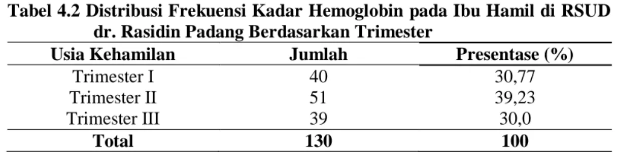 Tabel 4.1 Distribusi Frekuensi Kadar Hemoglobin pada Ibu Hamil di RSUD  dr. Rasidin Padang Berdasarkan Umur 