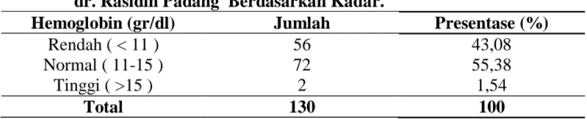 Tabel 4.2 Distribusi Frekuensi Kadar Hemoglobin pada Ibu Hamil di RSUD  dr. Rasidin Padang Berdasarkan Trimester 