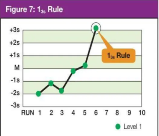 Gambar 2.1 1-3s Rule (Cooper, 2008) 