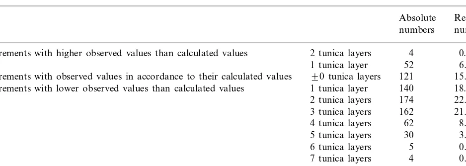 Table 1Quantitative distribution of the deviations of the theoretical tunica numbers from their observed values (764 pairs of values)