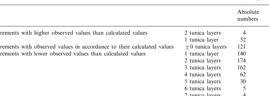 Table 1Quantitative distribution of the deviations of the theoretical tunica numbers from their observed values (764 pairs of values)